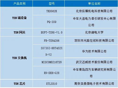 第三批“時間敏感網(wǎng)絡(TSN)產(chǎn)業(yè)鏈名錄計劃”產(chǎn)品成果發(fā)布 賦能網(wǎng)絡技術服務新篇章